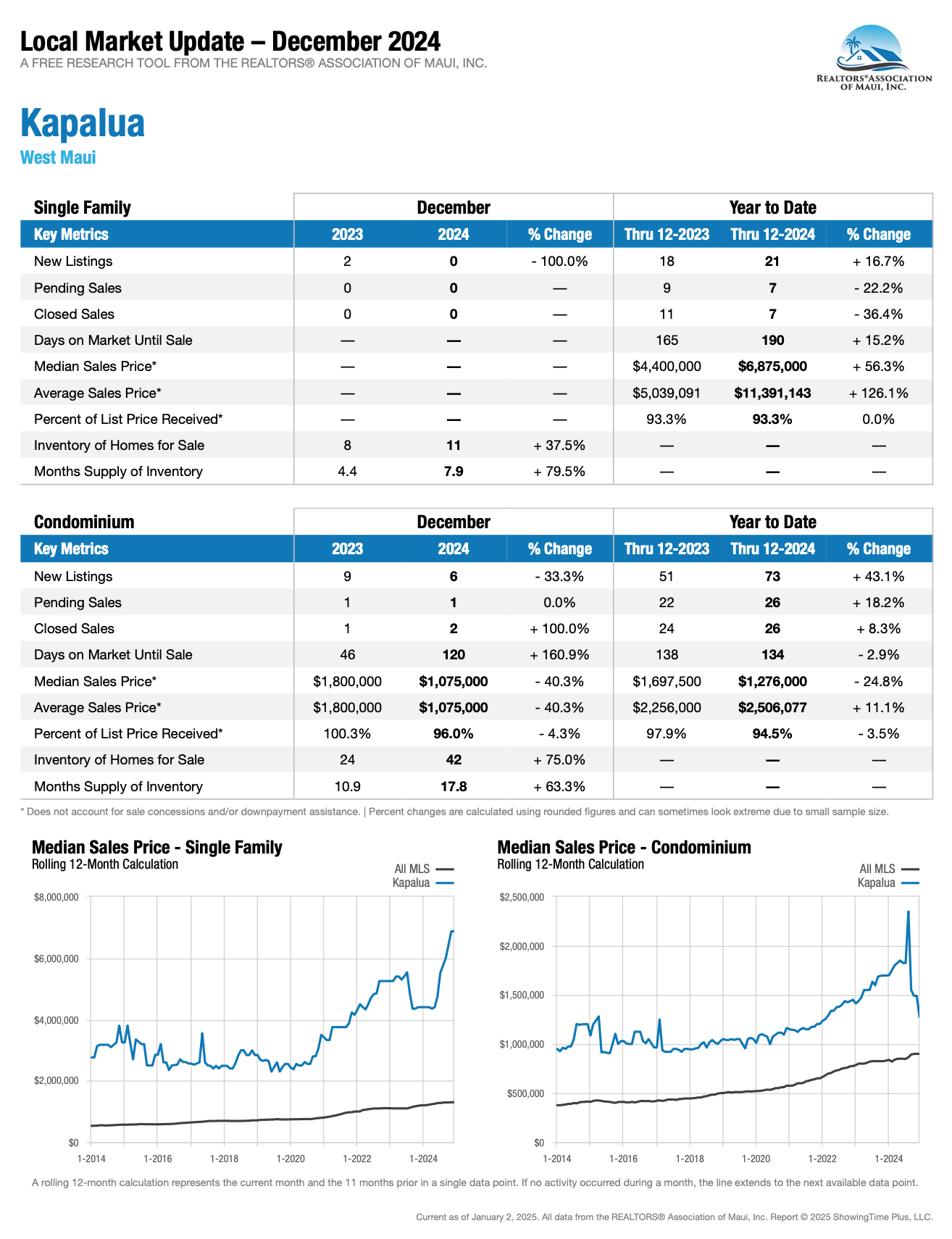 Kapalua_ 2024 Stats December_YTD_Maui